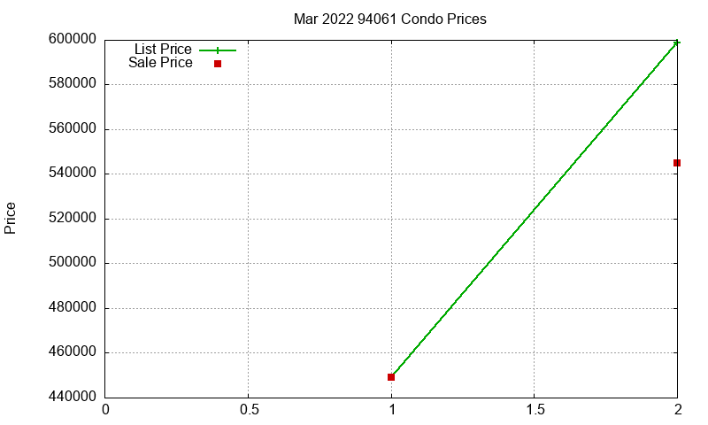 94061 Condos Just Sold 2022-03 94061 Condos Just Sold 2022-03