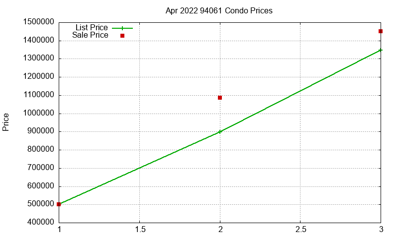94061 Condos Just Sold 2022-04