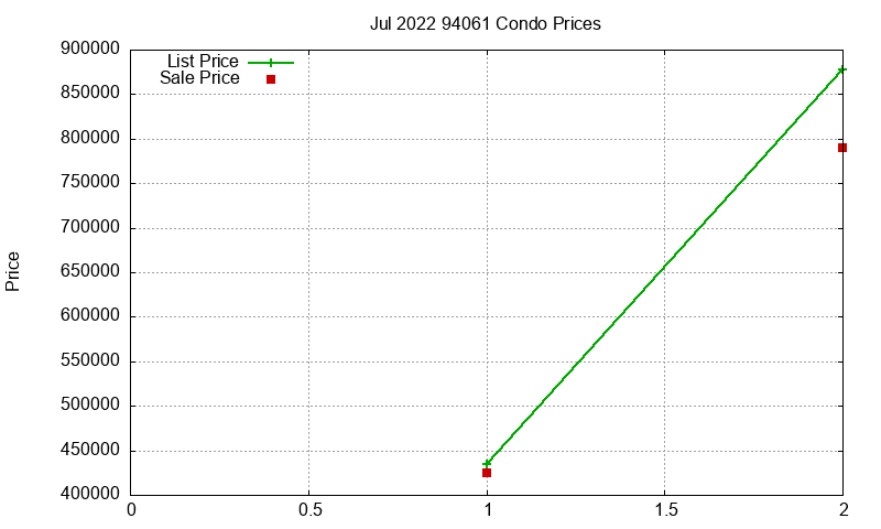 94061 Condos Just Sold 2022-07 94061 Condos Just Sold 2022-07