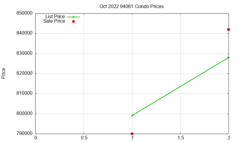 94061 Condos Just Sold 2022-10 94061 Condos Just Sold 2022-10