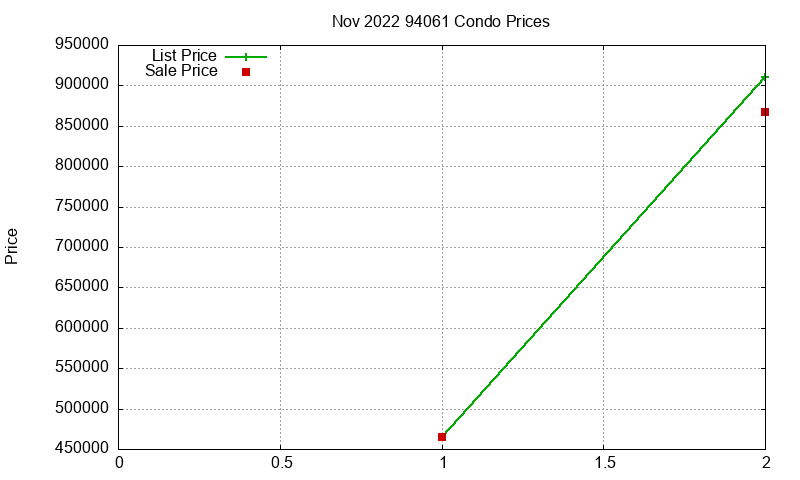94061 Condos Just Sold 2022-11 94061 Condos Just Sold 2022-11