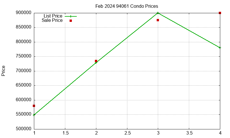 94061 Condos Just Sold 2024-02