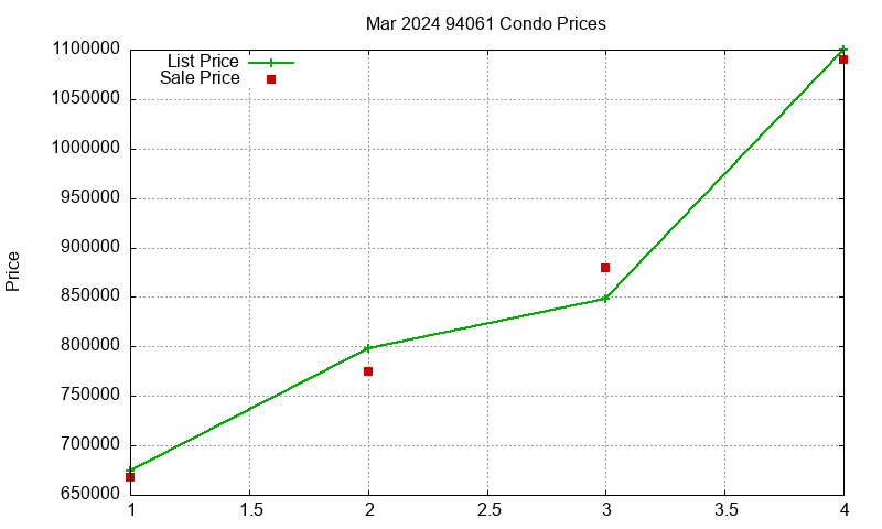 94061 Condos Just Sold 2024-03 94061 Condos Just Sold 2024-03