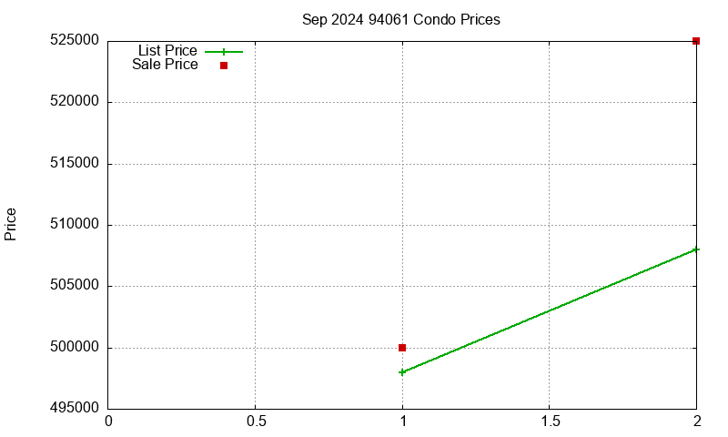 94061 Condos Just Sold 2024-09