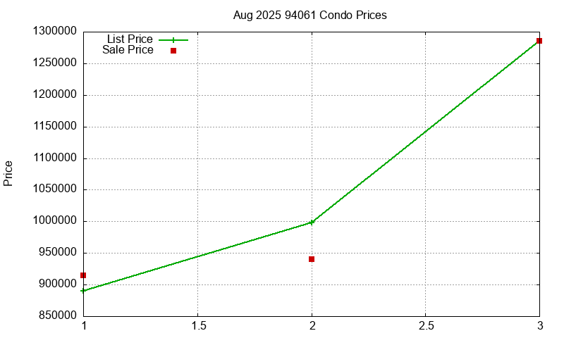 94061 Condos Just Sold 2025-08