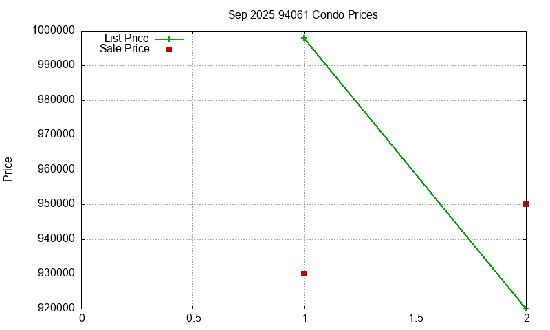 94061 Condos Just Sold 2025-09