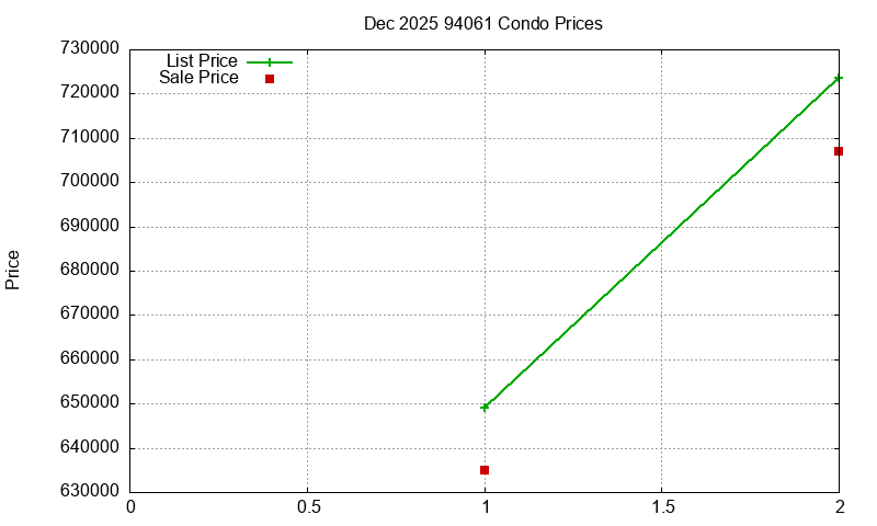 94061 Condos Just Sold 2025-12