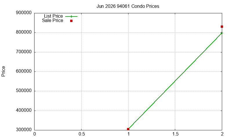 94061 Condos Just Sold 2026-06
