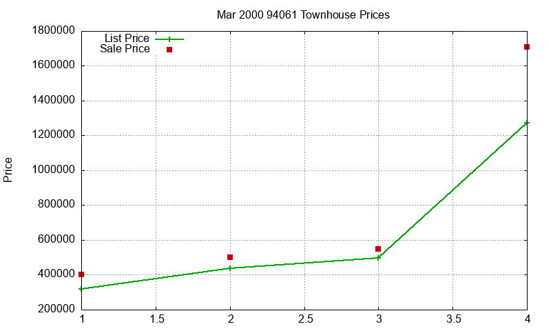 94061 Townhouses Just Sold 2000-03 94061 Townhouses Just Sold 2000-03
