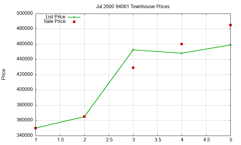 94061 Townhouses Just Sold 2000-07