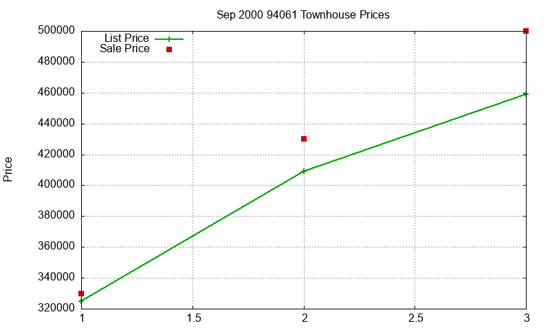 94061 Townhouses Just Sold 2000-09 94061 Townhouses Just Sold 2000-09