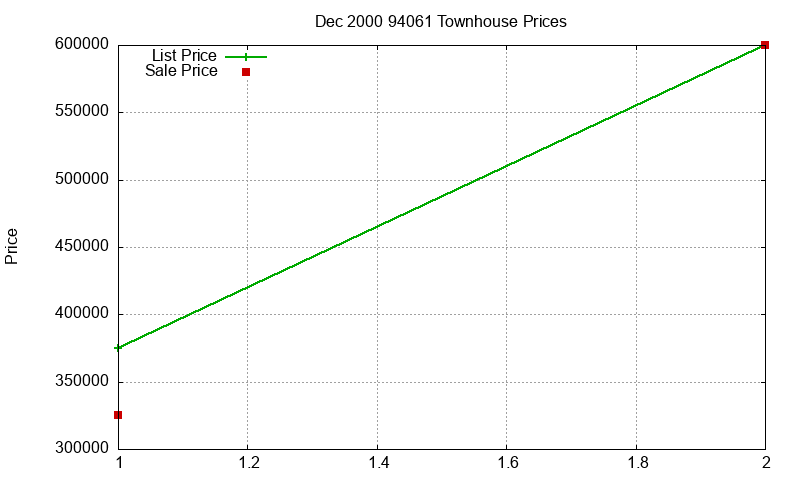 94061 Townhouses Just Sold 2000-12