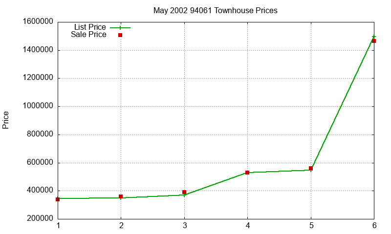 94061 Townhouses Just Sold 2002-05 94061 Townhouses Just Sold 2002-05
