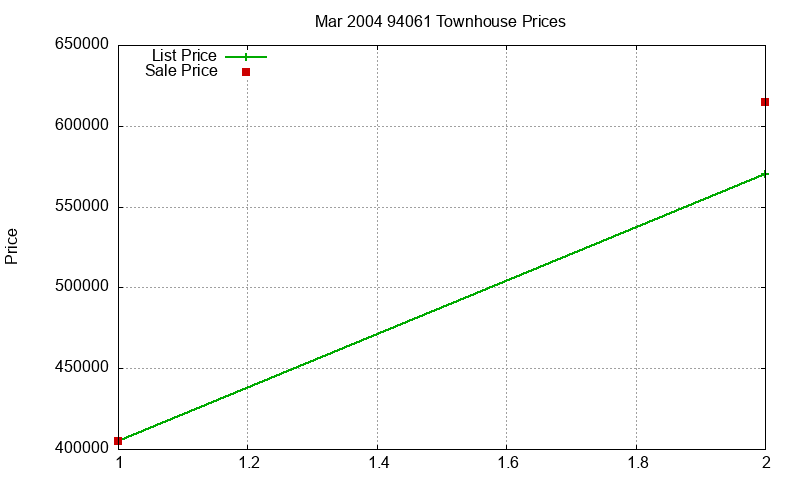 94061 Townhouses Just Sold 2004-03