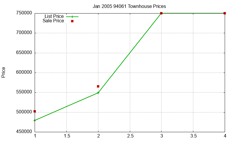 94061 Townhouses Just Sold 2005-01