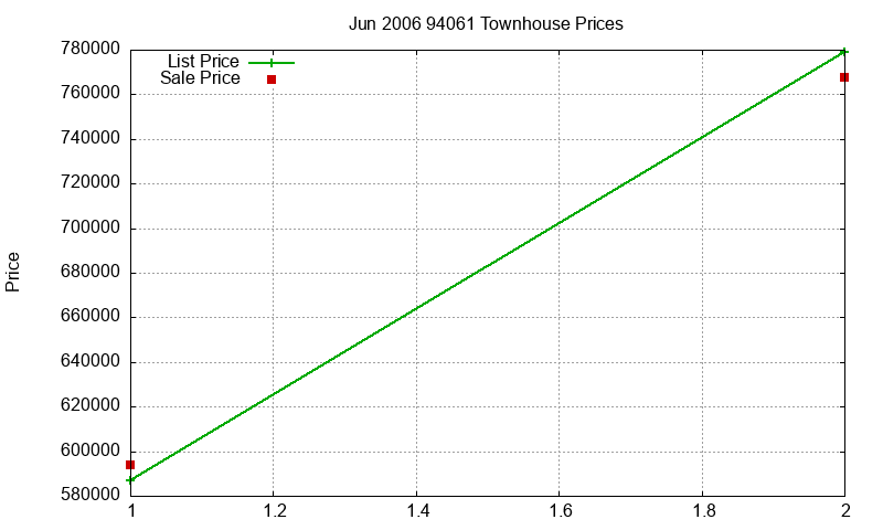 94061 Townhouses Just Sold 2006-06