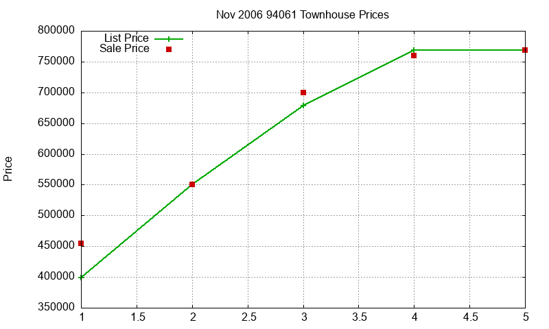 94061 Townhouses Just Sold 2006-11