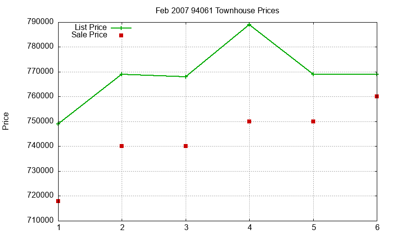 94061 Townhouses Just Sold 2007-02