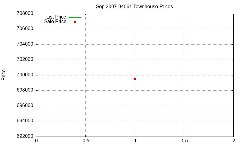 94061 Townhouses Just Sold 2007-09