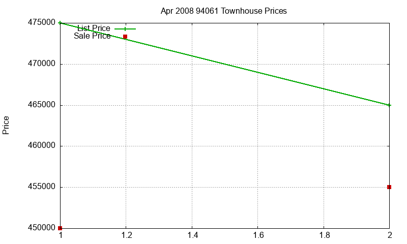 94061 Townhouses Just Sold 2008-04