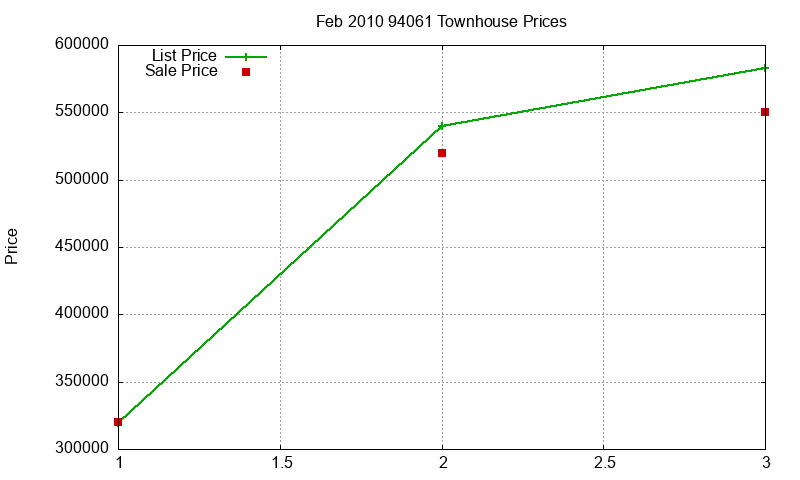 94061 Townhouses Just Sold 2010-02
