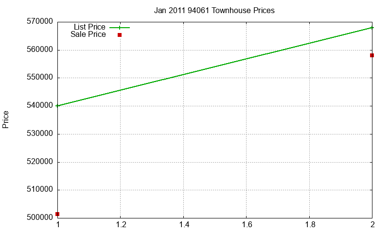 94061 Townhouses Just Sold 2011-01