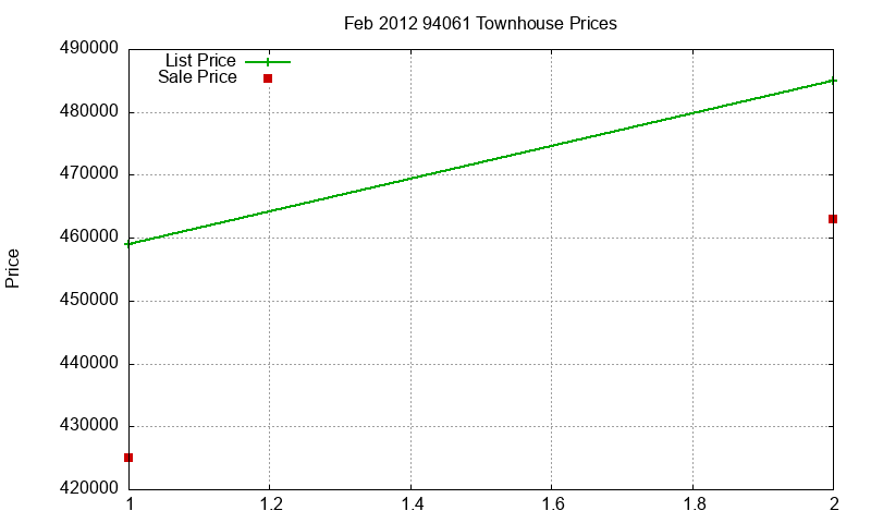 94061 Townhouses Just Sold 2012-02