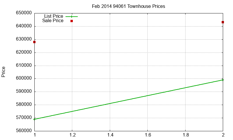 94061 Townhouses Just Sold 2014-02