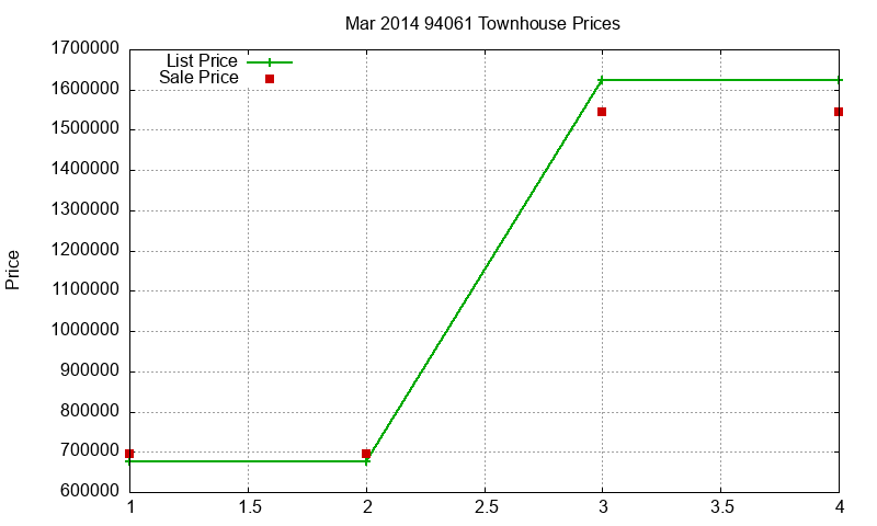 94061 Townhouses Just Sold 2014-03 94061 Townhouses Just Sold 2014-03