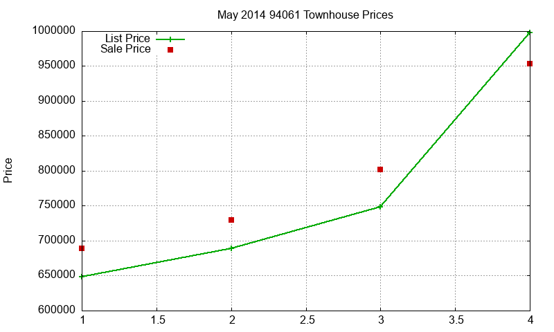 94061 Townhouses Just Sold 2014-05 94061 Townhouses Just Sold 2014-05