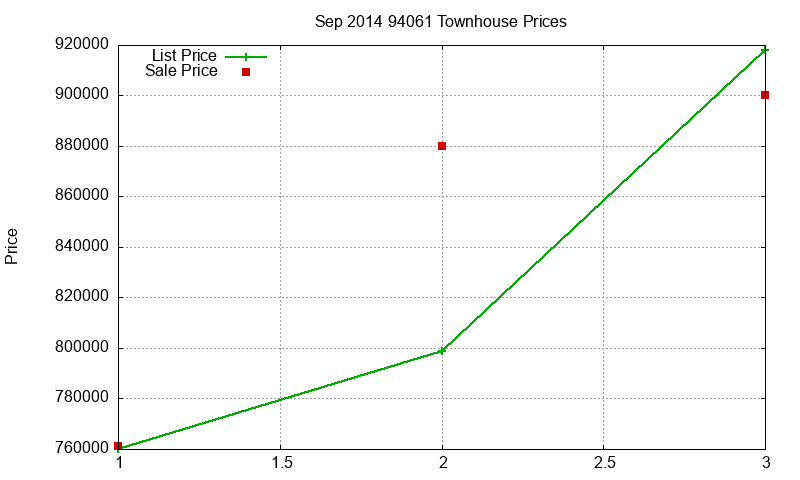94061 Townhouses Just Sold 2014-09 94061 Townhouses Just Sold 2014-09