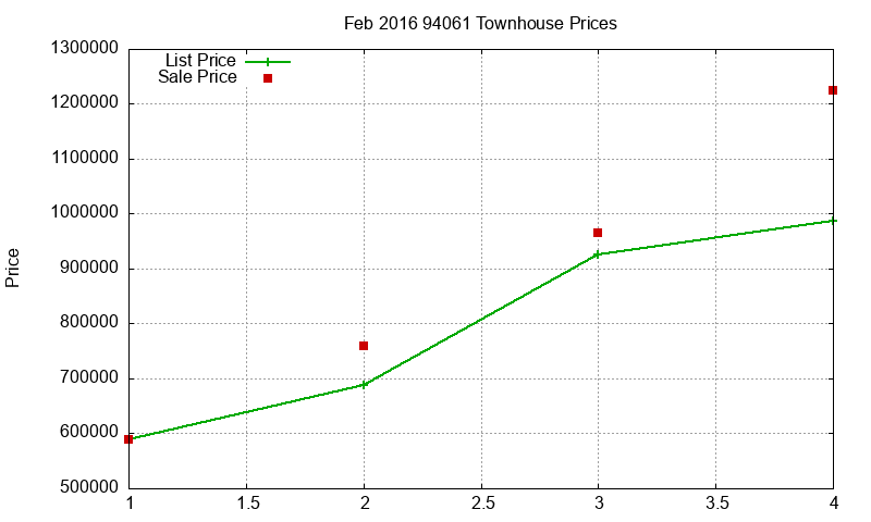 94061 Townhouses Just Sold 2016-02