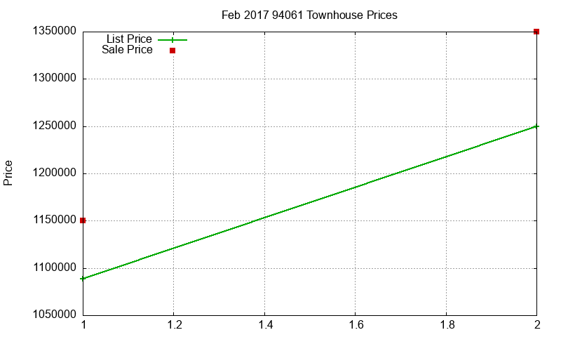 94061 Townhouses Just Sold 2017-02 94061 Townhouses Just Sold 2017-02