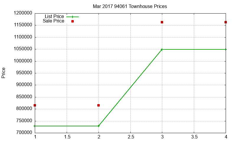 94061 Townhouses Just Sold 2017-03