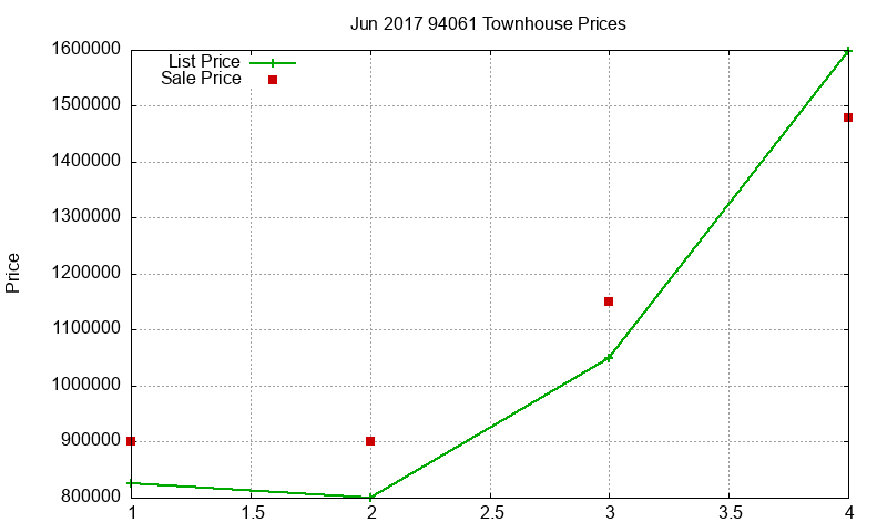 94061 Townhouses Just Sold 2017-06