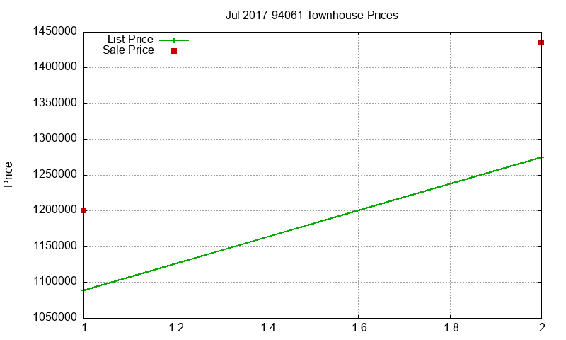 94061 Townhouses Just Sold 2017-07