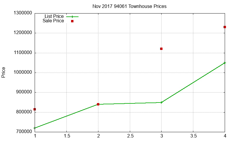 94061 Townhouses Just Sold 2017-11