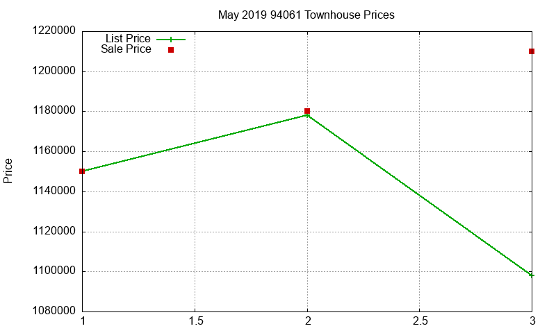 94061 Townhouses Just Sold 2019-05