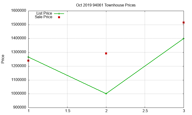 94061 Townhouses Just Sold 2019-10