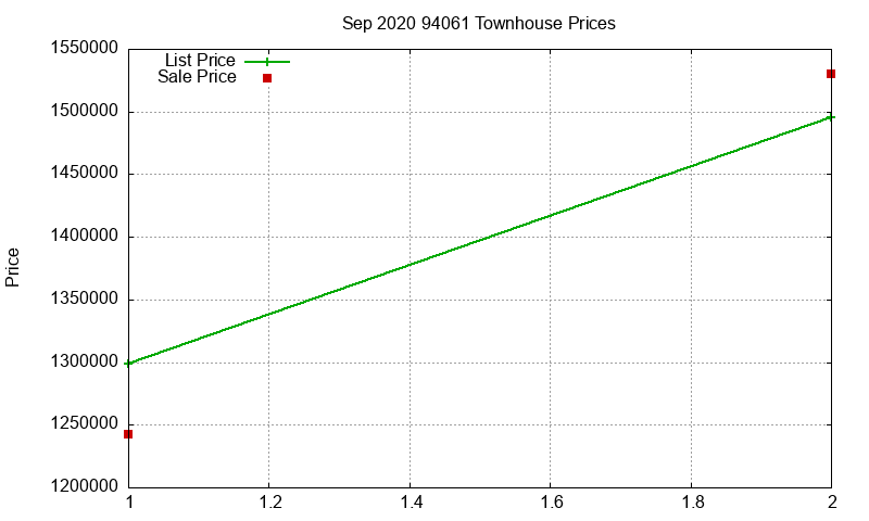 94061 Townhouses Just Sold 2020-09
