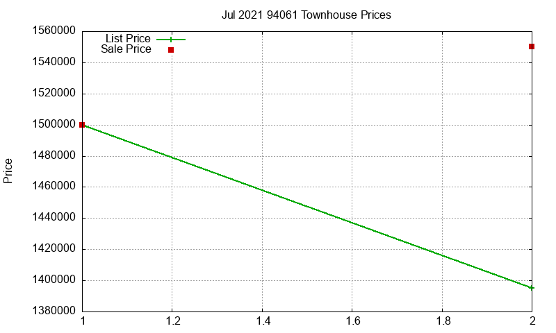 94061 Townhouses Just Sold 2021-07