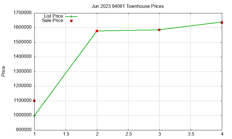 94061 Townhouses Just Sold 2023-06