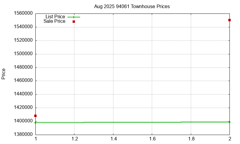 94061 Townhouses Just Sold 2025-08