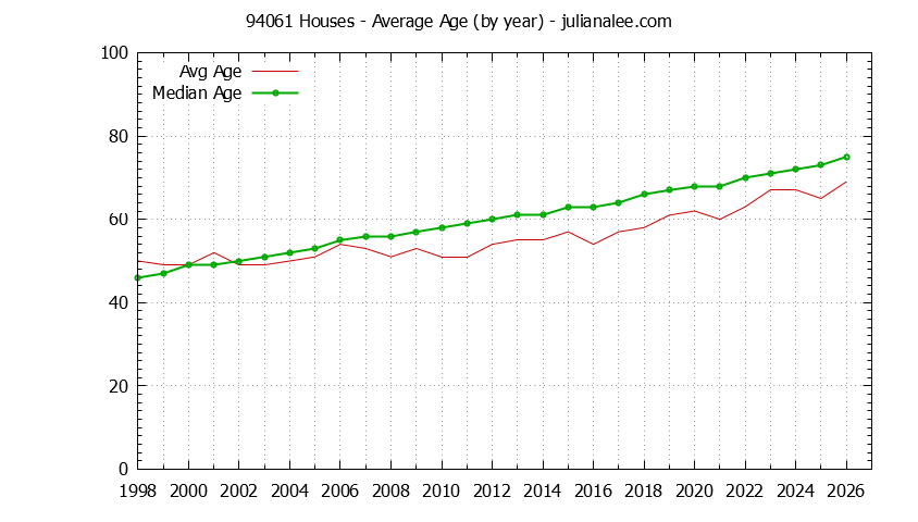 Graph of the Yearly Average Age of 94061 Houses Sold - 94061 Real Estate Trends