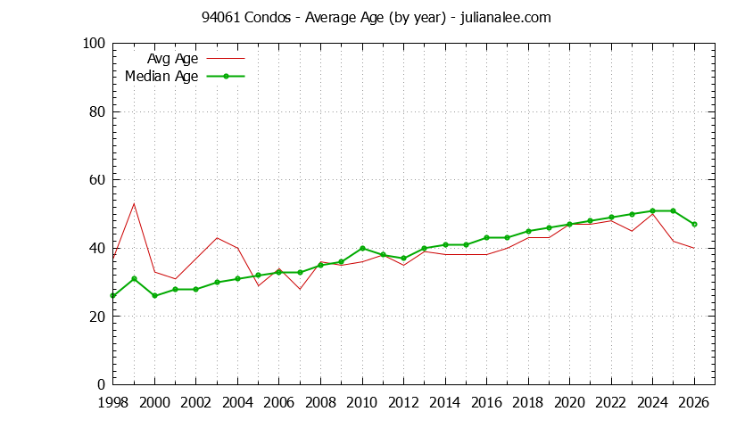 Graph of the Yearly Average Age of 94061 Condos Sold - 94061 Real Estate Trends