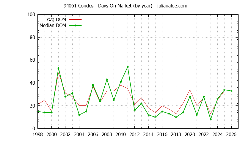 Graph of the Yearly Average Days On Market for 94061 Condos - 94061 Real Estate Trends