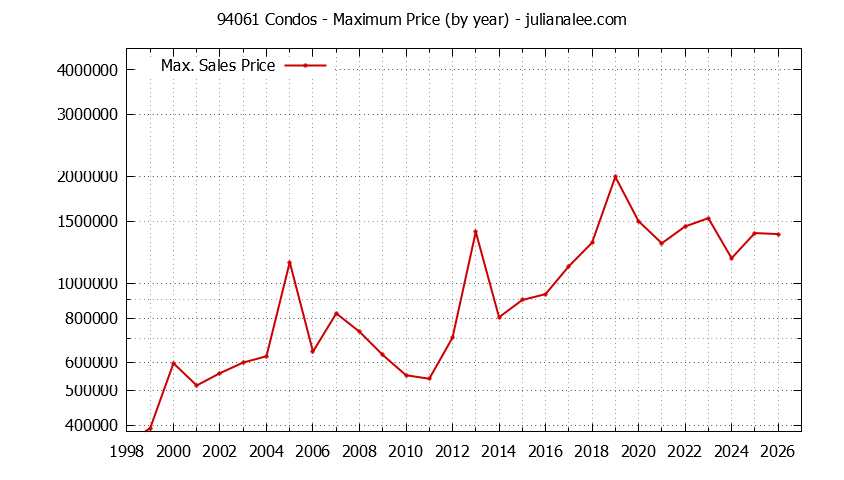 Graph of the Yearly Maximum Price of 94061 Condos - 94061 Real Estate Trends