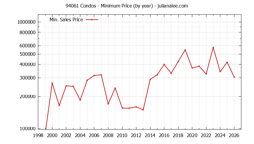 Graph of the Yearly Minimum Price of 94061 Condos - 94061 Real Estate Trends