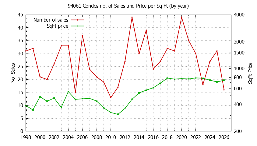 Graph of the Yearly Number of 94061 Condos Sold - 94061 Real Estate Trends