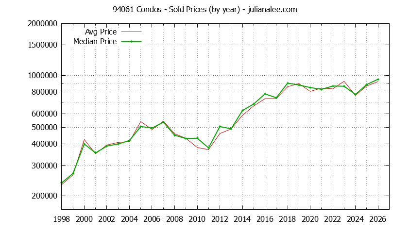 Graph of the Yearly Median and Average 94061 Home Prices for Condos - 94061 Real Estate Trends